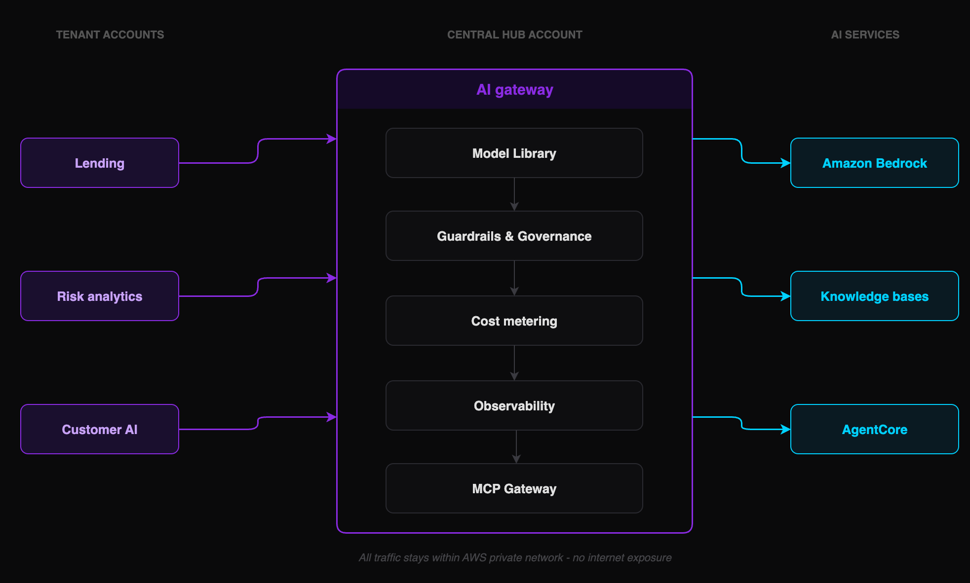 Federated GenAI Hub architecture diagram